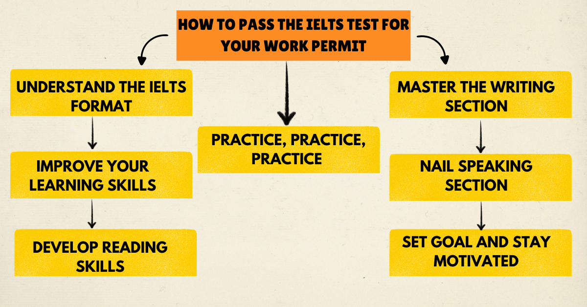 How to Pass the IELTS Test for Your Work Permit