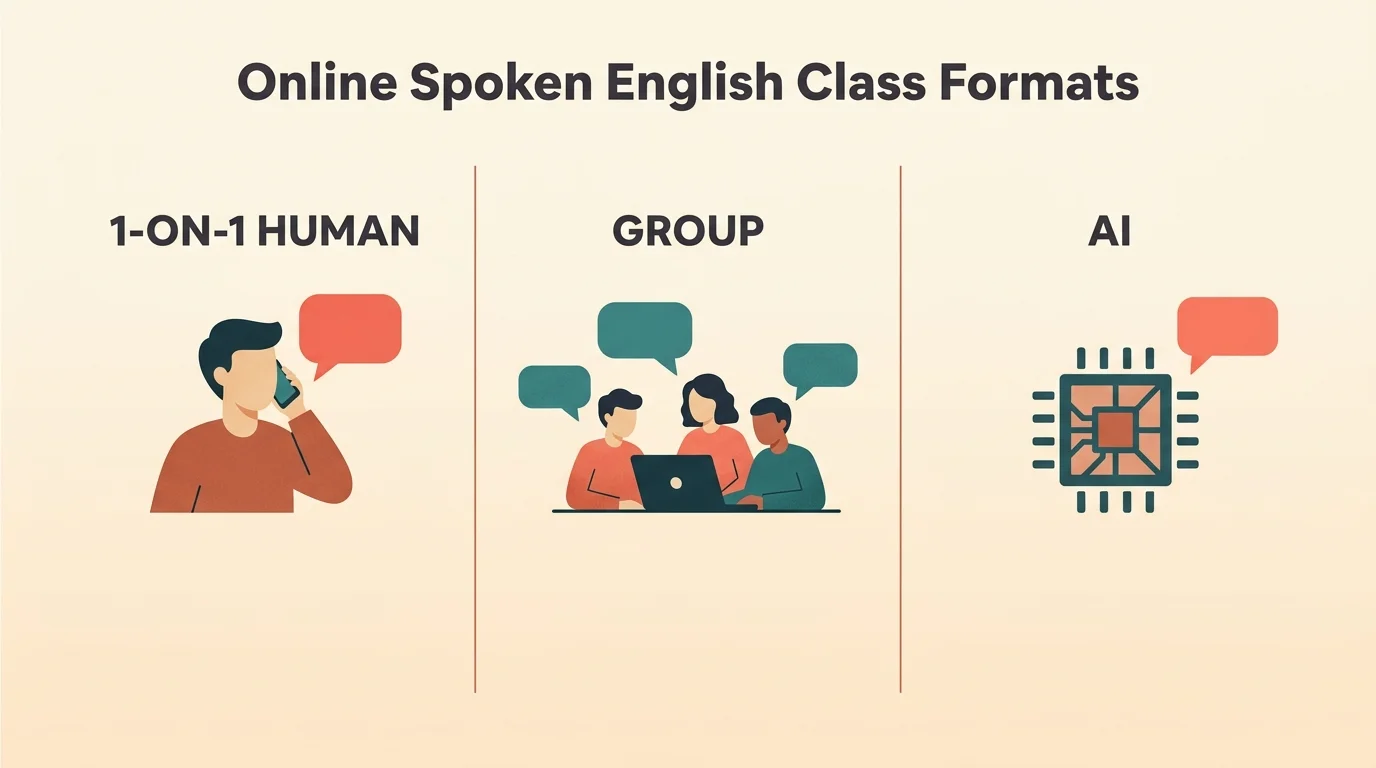 Online spoken English class formats — 1-on-1 human vs group vs AI