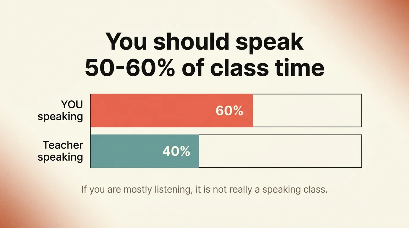 Speaking time in the best online spoken English classes — speak 50-60% of class time